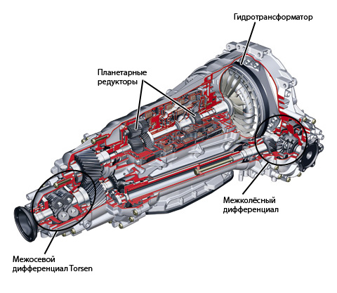 Описание работы автоматической коробки передач автомобиля