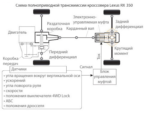 Как работает полный привод на лексус рх 330