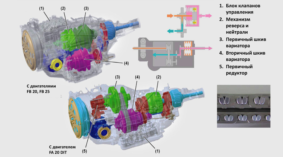 Чем отличается вариатор субару от других