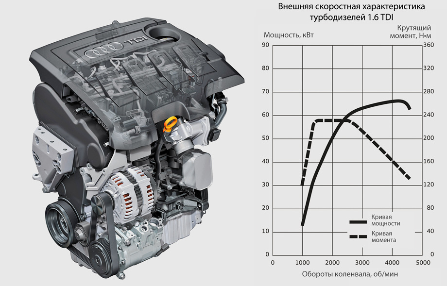 Двигатель 1.6 характеристики. CFNA 1.6 Л 105 Л.С двигатель Volkswagen график. Двигатель CFNA 1.6 характеристики. Двигатель CFNA 1.6 схема. CFNA 1.6 Л 105 Л.С двигатель Volkswagen схема.