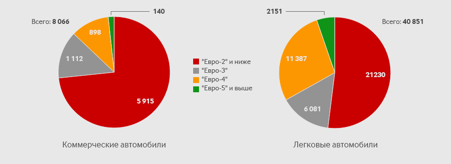 Евро 4 какие. Стандарты евро 6 в России 2020. Евро 5 производство в России. Статистика машин в России по экологическому стандарту евро. Введение евро стандартов в России.