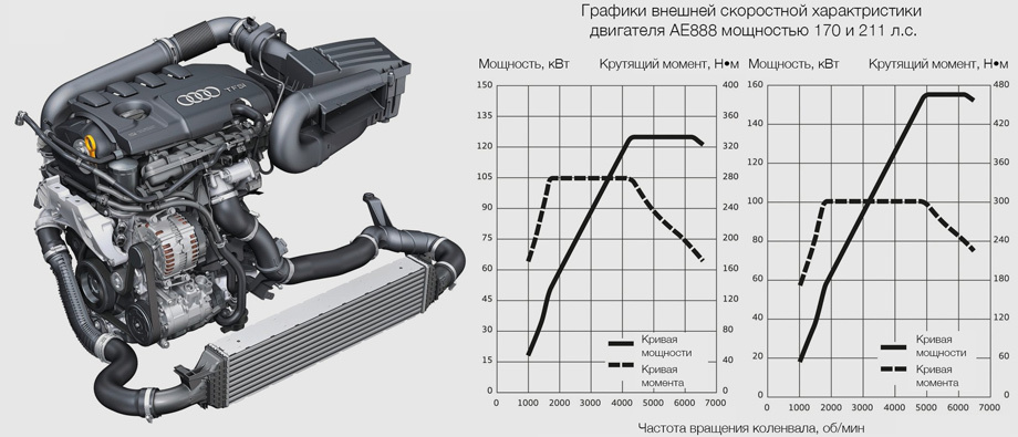 Audi q3 170 и 211 отличие