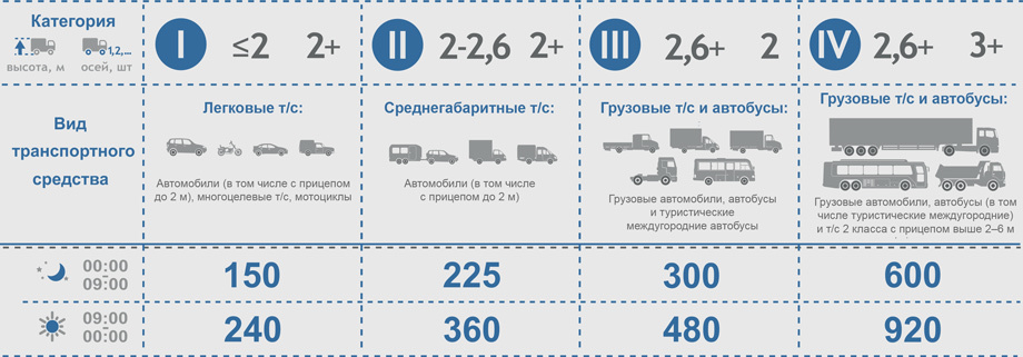 Платная дорога вышний волочек. Классы транспортных средств на платных дорогах. Тариф платной дороги м11 для грузовой. Категории транспортных средств на платной дороге. Платная дорога категории ТС.