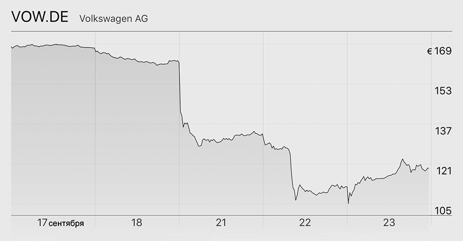 Стоимость Акций Фольксвагена
