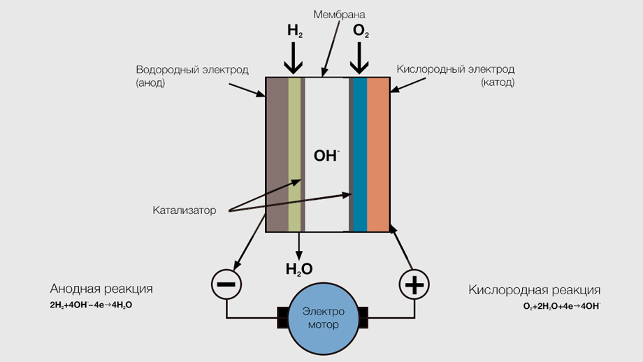 Металл на катоде кислород на аноде. Водородная батарея электроды. Водород кислородный топливный элемент. Катод и анод. Электроды катод и анод.