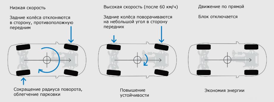 Мерседес задние колеса поворачиваются