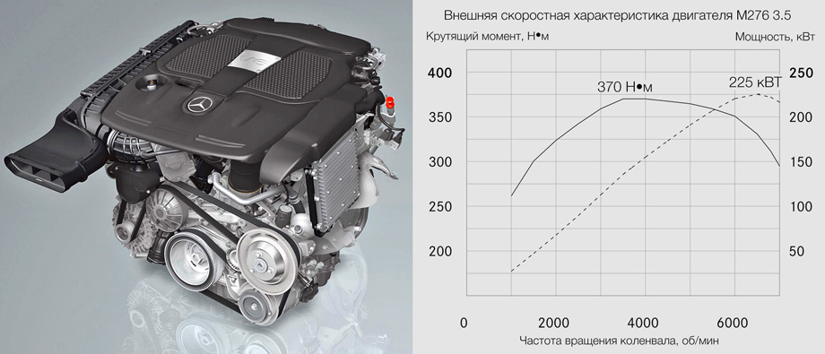             Мы подробно <a href="https://www.drive.ru/mercedes/drive-test/2010/11/03/3687165/samostrel.html#3687728" target="_blank" rel="noopener" class="c-link">рассказывали</a> о новом общекорпоративном двигателе M276 3.5 с непосредственным впрыском топлива и «послойно-однородным смесеобразованием». По отдаче эта хорошо сбалансированная «шестёрка» с углом развала блоков 60° на <nobr>M-классе</nobr> не отличается от мотора, скажем, на обновлённой «цешке». Этот же двигатель, только в дефорсированном варианте, установят и на ML 300, который будет поставляться в Россию в качестве базовой версии, пока не решится вопрос с поставками четырёхцилиндровых модификаций.

