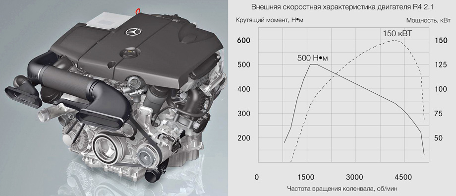             Четырёхцилиндровый турбодизель 2.1 с двойным последовательным наддувом знаком европейскому покупателю по <a href="https://www.drive.ru/mercedes/shortnews/2009/08/26/2711954.html" target="_blank" rel="noopener" class="c-link">суперэкономичной версии Мерседеса <nobr>S-класса</nobr></a>. Пусть рабочий диапазон двигателя узковат, зато при неспешном движении можно уложиться в 6,5 л дизтоплива на 100 км. Правда, для этого нужно смириться со страшненькими, но аэродинамически эффективными <nobr>17-дюймовыми</nobr> колёсами. То есть при наличии большого опционального бака ML 250 BlueTec может пройти полторы тысячи километров. Доказано, что сертификационные значения достижимы в реальной жизни. Хотя какая ж это жизнь?..
