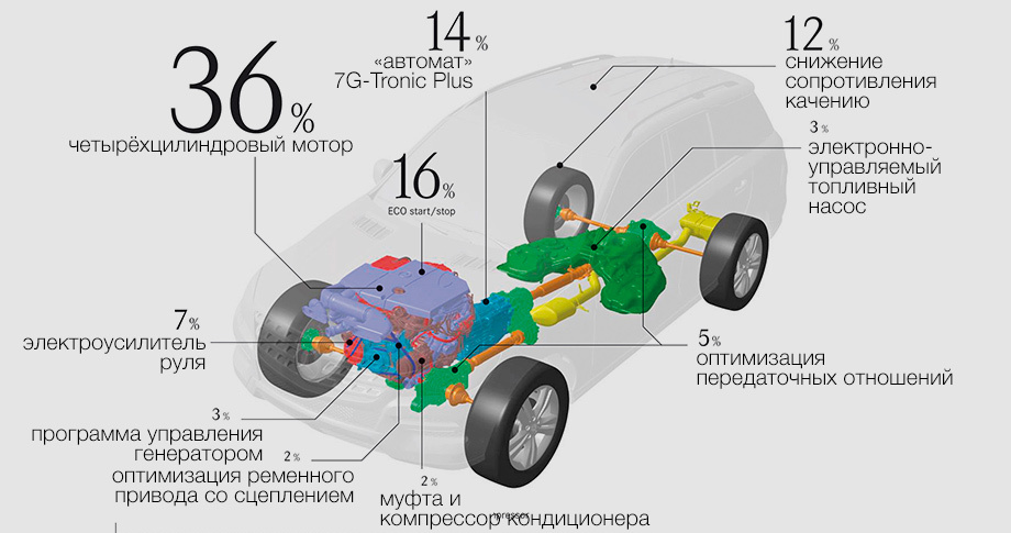             На этой схеме наглядно показано, где и сколько новый ML 250 BlueTec экономит 2,4 <nobr>л/100</nobr> км среднего расхода топлива по сравнению с ML 300 CDI (W164). Тут же следует упомянуть, что коэффициент аэродинамического сопротивления C<sub><font size="-2">x</font></sub> снижен с 0,36 до 0,32.
