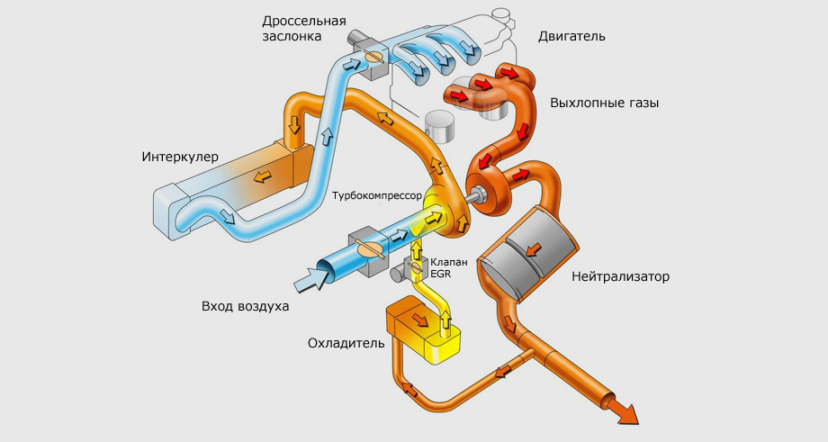 Повышенные картерные газы из за турбины