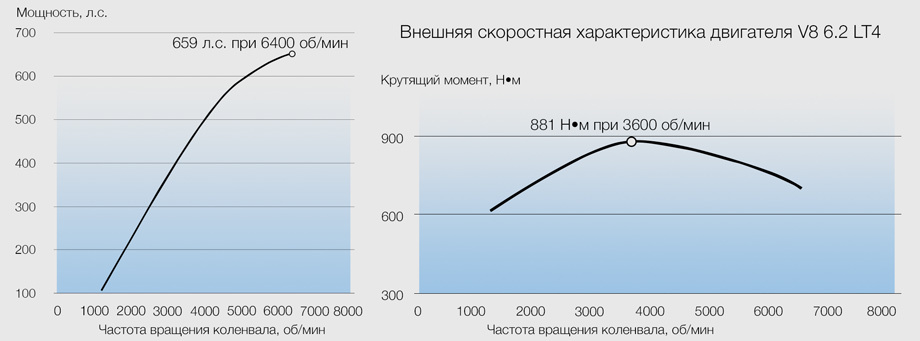             У Z06 «восьмёрка» дополнена приводным нагнетателем Eaton TVS R1740 в развале блоков, причём двигатель LT4 с наддувом всего на 25 мм выше, чем атмосферный LT1. Степень сжатия — 10:1.
