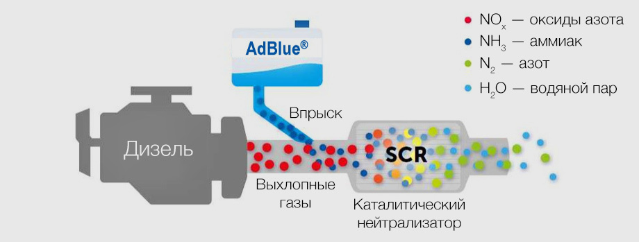 Схема системы scr