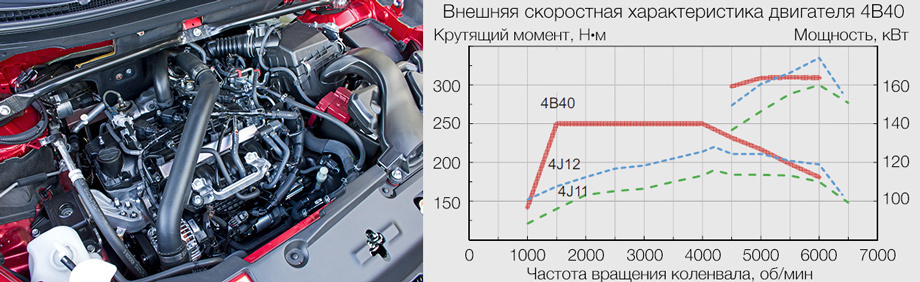             Под капотом — новый турбомотор 1.5 с заводским индексом 4B40. Диаметр цилиндра и ход поршня ― 75 и 84,8 мм. У алюминиевой «четвёрки» с непосредственным впрыском выпускной коллектор интегрирован в головку блока, а впускной выполнен из резины для снижения массы и термонагрузки. На впуске и выпуске используются фазовращатели. Полые выпускные клапаны — с натриевым сердечником. У турбокомпрессора — перепускной клапан с электронным управлением. График внешней скоростной характеристики относится к 163-сильной версии, а моторы для России дефорсированы до 150 л.с. при неизменном максимуме крутящего момента и приучены к использованию бензина АИ-92.
