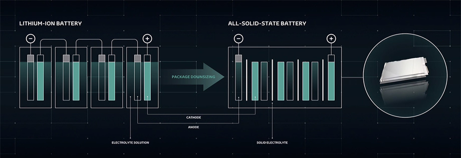             Общая идея твердотельных батарей понятна: это близкие родственники известных литиево-ионных аккумуляторов, но с электролитом в твёрдой форме, без жидких веществ (растворов) или геля. Конкретные особенности «химии» и конструкции — ноу-хау тех или иных разработчиков. Результат такой замены: снижение размеров и веса батарей при большей ёмкости.
