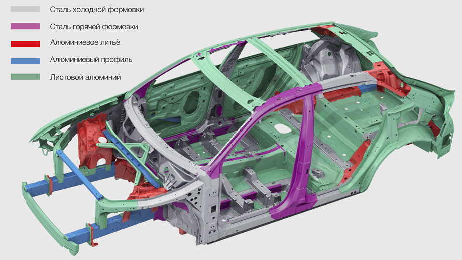             В конструкции кузова преобладает алюминий. На него приходится 41,1% массы кузова — это основная часть пола, передние лонжероны, опоры передних стоек и почти все внешние панели (за исключением капота). Доля сверхвысокопрочных сталей, изготовленных методом горячей штамповки, — 14,4%. Остальное — сталь обычная.
