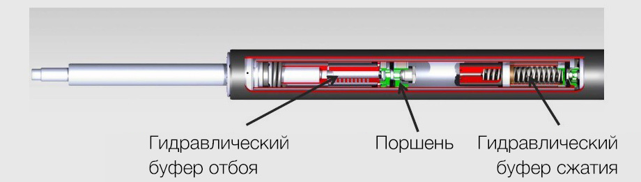             Изюминка Ситроена — шасси. Схема подвесок неоригинальна: в переднем Макферсоне и у задней полузависимой балки трудятся пружины. Но весьма мягкие, поскольку часть их работы берут на себя развитые гидравлические буферы сжатия и отбоя, встроенные в амортизаторы KYB. Пока колесо колеблется плюс-минус пару сантиметров близ исходного положения, работает только пружина и комфортно-распущенный амортизатор. А на больших неровностях подвеска, прожимаясь, «упирается» в гидробуферы, прогрессивно увеличивая жёсткость. Технология известна давно, и сейчас многие производители возвращаются к ней, в том числе, например, BMW. Но Citroen якобы оформил около двух десятков патентов, а источником вдохновения для инженеров послужили раллийные амортизаторы.
