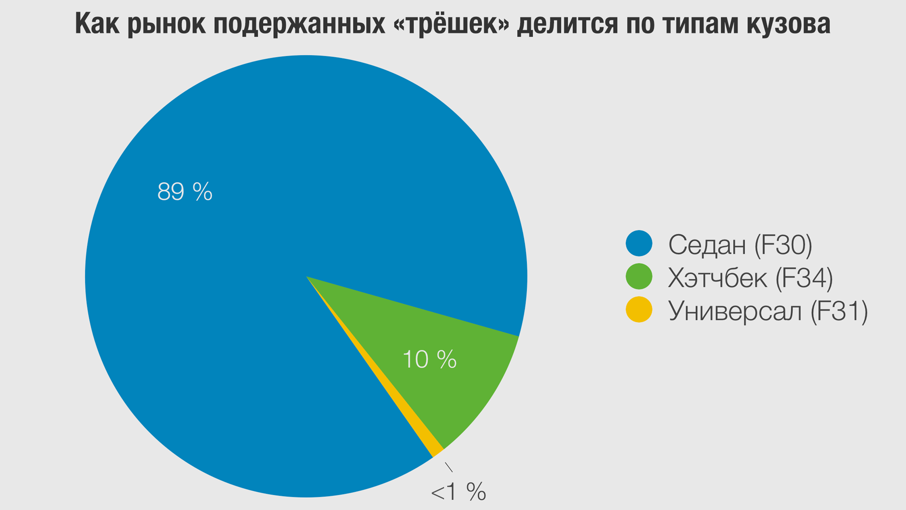 Вторичка: Определяем наименее проблемный BMW третьей серии F30 — ДРАЙВ