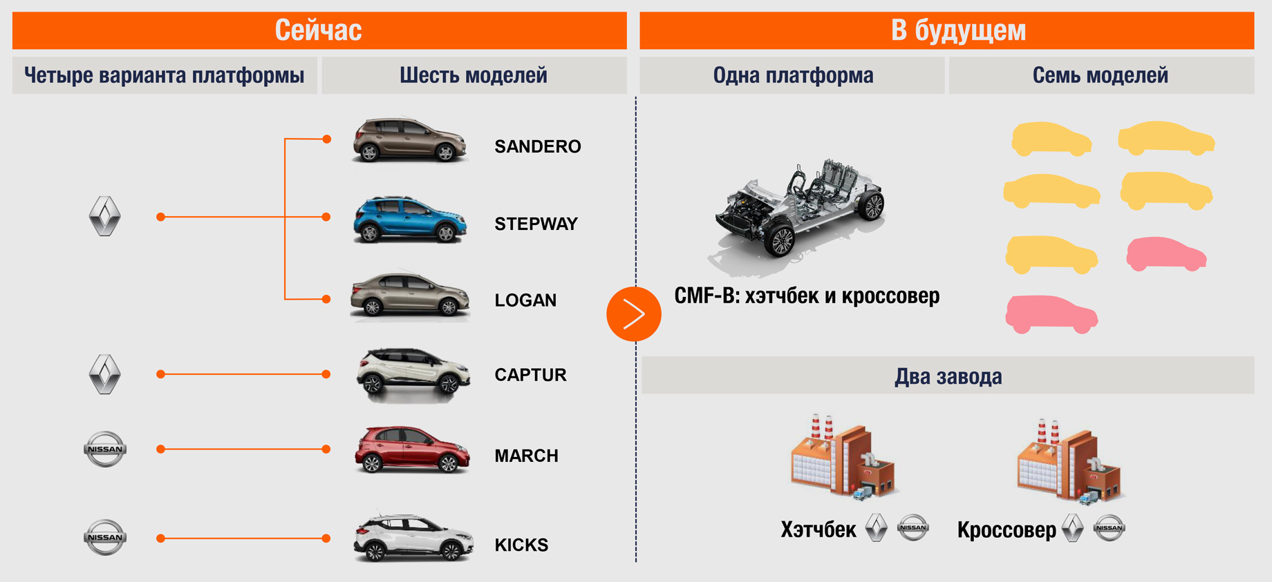 Альянс Renault-Nissan-Mitsubishi расширит унификацию — ДРАЙВ