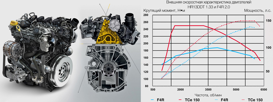             Алюминиевый турбомотор 1.33 (индекс HR13DDT, у Даймлера — M282) ниже, легче и до 21% экономичнее, чем двухлитровый атмосферник F4R с чугунным блоком от Дастера/Каптюра. Нижняя часть мотора — реношная: алюминиевый блок с плазменным напылением стали в цилиндрах вместо гильз, поршневая группа, а также масляный насос переменной производительности. Верхняя — даймлеровская: газораспределительный механизм с цепным приводом, парой фазовращателей и роликовыми толкателями клапанов, система питания с непосредственным впрыском под давлением 250 бар и турбокомпрессор с электронноуправляемым перепускным клапаном. К нам поставляется спецификация Евро-5 без фильтра твёрдых частиц, адаптированная к бензину АИ-92.
