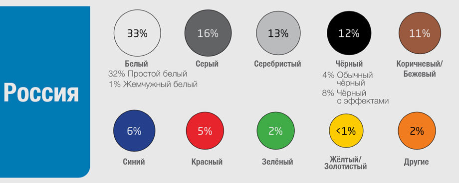 Самый популярный цвет. Популярность цветов автомобилей. Самый безопасный цвет автомобиля. Самый популярный цвет машины в России. Самый безопасный цвет автомобиля по статистике.