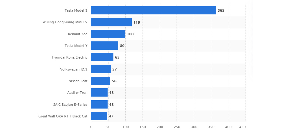 Лидеры по продажам среди моделей электрокаров в 2020 году (в округлённых тысячах штук) по данным statista.com.